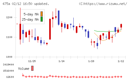 ギミックチャート