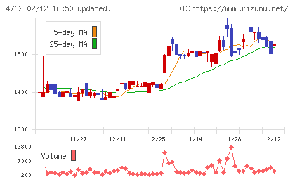 エックスネットチャート