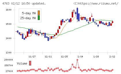 クリーク・アンド・リバー社チャート
