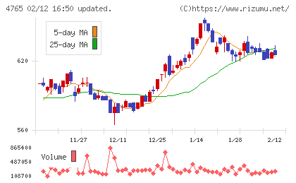 ＳＢＩグローバルアセットマネジメントチャート