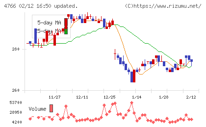 ピーエイチャート