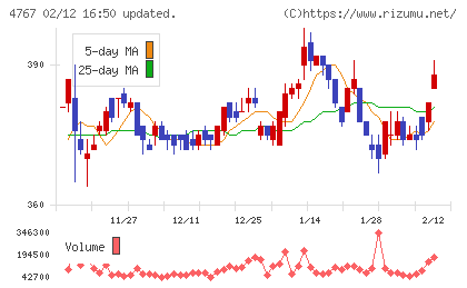 テー・オー・ダブリューチャート