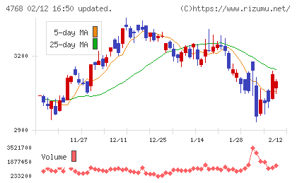 大塚商会チャート