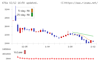 辻・本郷ＩＴコンサルティングチャート
