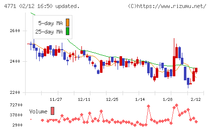エフアンドエムチャート