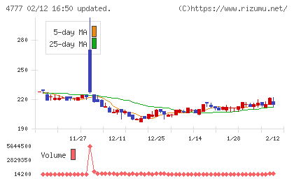 ガーラチャート