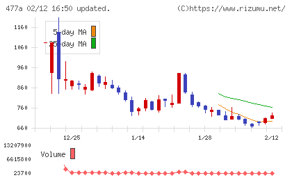スタートラインチャート