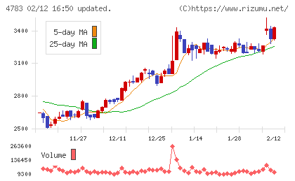 ＮＣＤチャート
