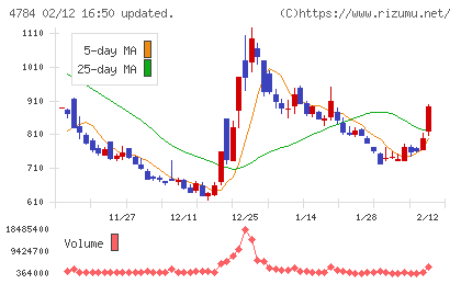 ＧＭＯインターネットチャート