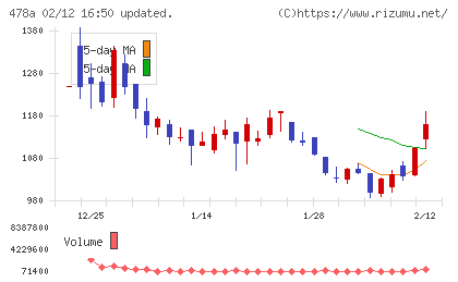 フツパーチャート