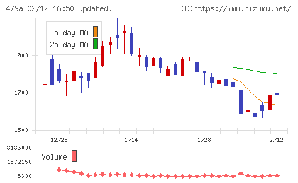 ＰＲＯＮＩチャート