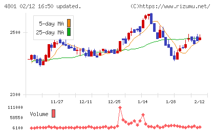 セントラルスポーツチャート
