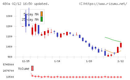 リブ・コンサルティングチャート