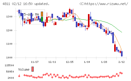 ドリーム・アーツチャート