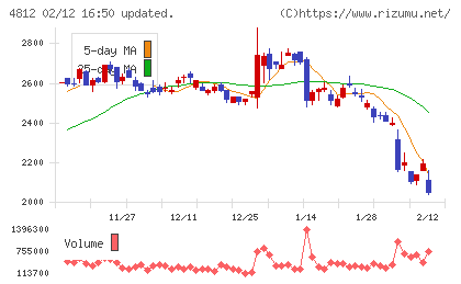 電通総研チャート