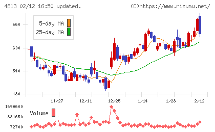 ＡＣＣＥＳＳチャート