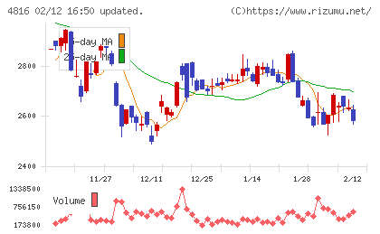 東映アニメーションチャート