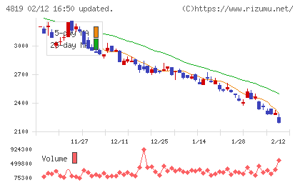 デジタルガレージチャート