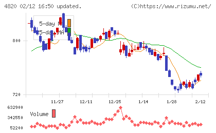 ＥＭシステムズチャート