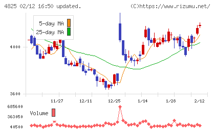 ウェザーニューズチャート