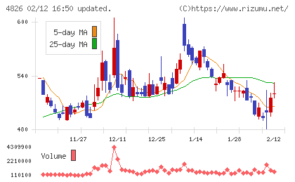 ＣＩＪチャート