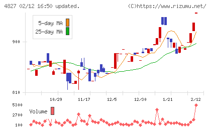 ビジネス・ワンホールディングスチャート