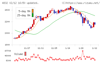 ＪＦＥシステムズチャート