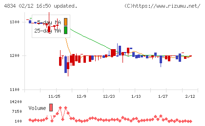 キャリアバンクチャート