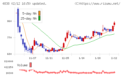 スペースシャワーＳＫＩＹＡＫＩホールディングスチャート