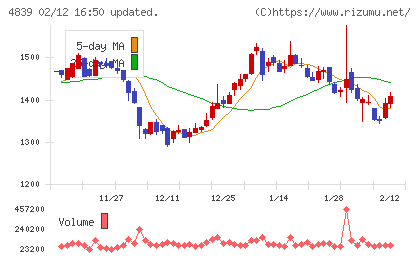 ＷＯＷＯＷチャート
