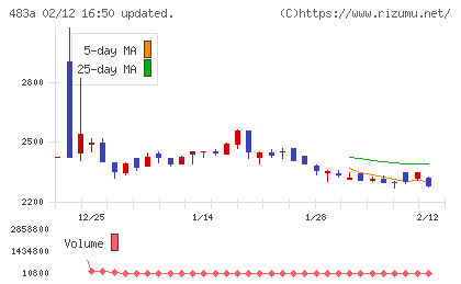 テラテクノロジーチャート