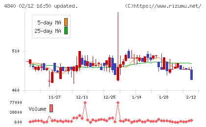 トライアイズチャート