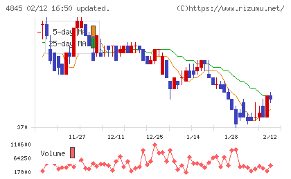 スカラチャート