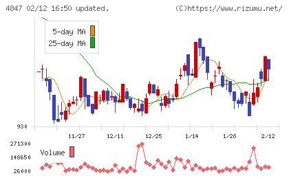 インテリジェント ウェイブチャート
