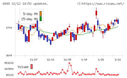 フルキャストホールディングスチャート