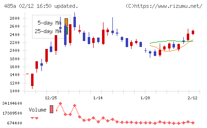 パワーエックスチャート