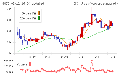 メディシノバチャート