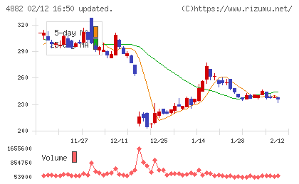 ペルセウスプロテオミクスチャート