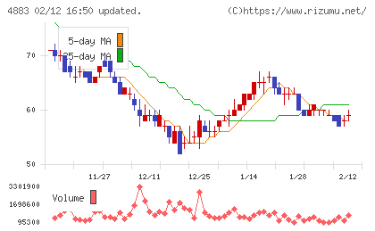 モダリスチャート