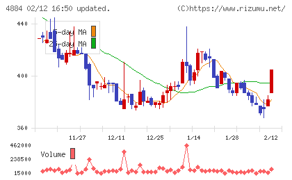クリングルファーマチャート
