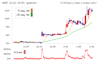 室町ケミカルチャート