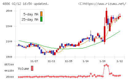 あすか製薬ホールディングスチャート