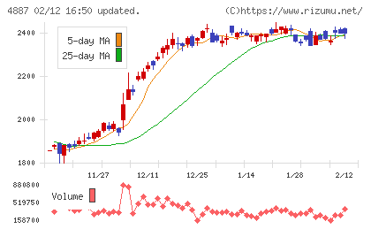 サワイグループホールディングスチャート