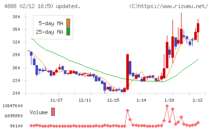 ステラファーマチャート