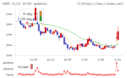 レナサイエンスチャート