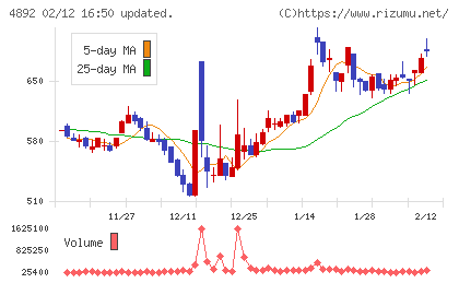 サイフューズチャート