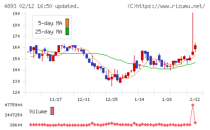 ノイルイミューン・バイオテックチャート