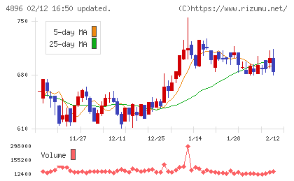 ケイファーマチャート