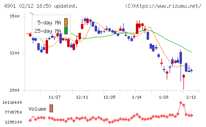 富士フイルムホールディングスチャート
