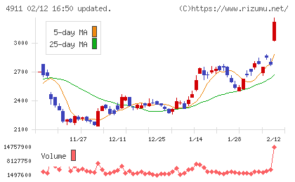 資生堂チャート